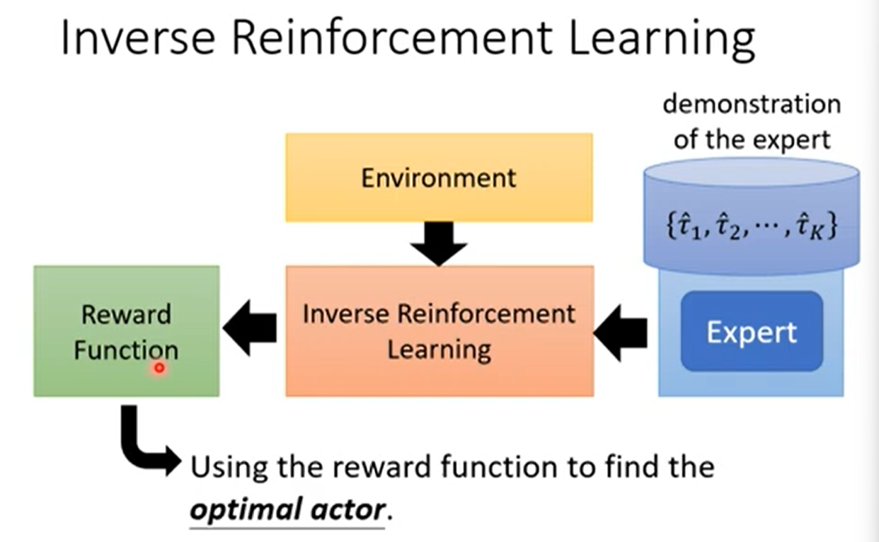 Inversed Reinforcement Learning示意图