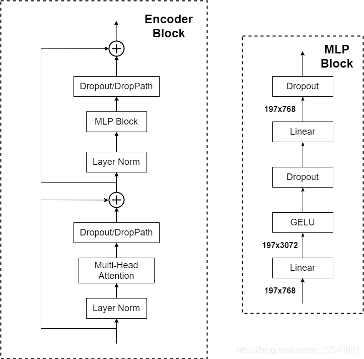 Encoder Block && MLP Block